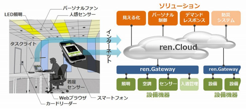 ビルコミュニケーションシステム「ren.」のイメージ（資料：竹中工務店。以下同じ）