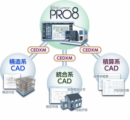 CEDXM形式による様々なソフトとの連携イメージ
