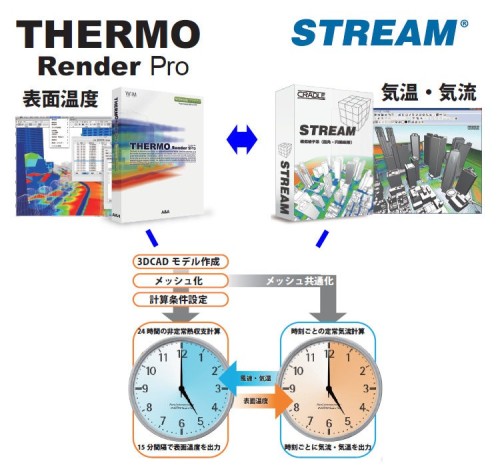 ThermoRenderとSTREAMの双方向データ連携イメージ