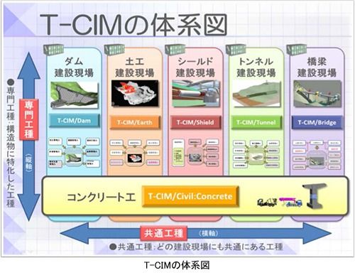 専門工種と共通工種からなる「T-CIM」の体系図