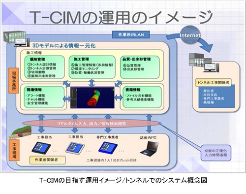 3Dモデルを「施工情報の取り出し口」として使う「T-CIM」の運用イメージ（以下の資料：大成建設）●