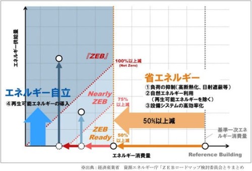 経済産業省資源エネルギー庁のZEBの新定義に基づき、「ZEB」「Nearly ZEB」「ZEB Ready」の3段階を判定できる