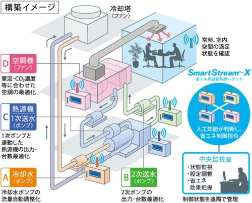 新水冷式空調制御システム「SmartStream-X」のイメージ（以下の資料：NTTファシリティーズ）