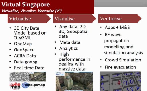 バーチャル・シンガポールの3つのV（資料：NRF）