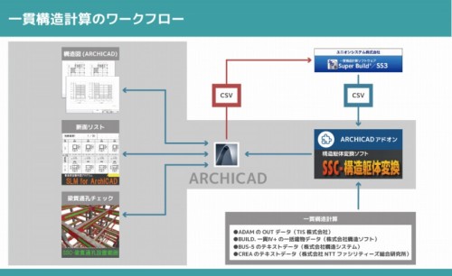 構造躯体変換ソフト「SSC for ArchiCAD17」も併用した一貫構造計算のワークフロー