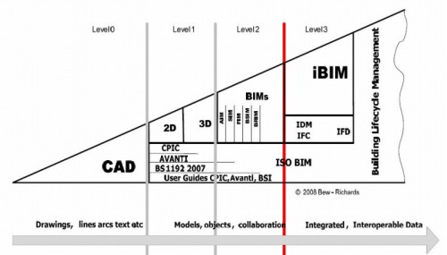 「BIM Level 2」の活用イメージ（資料：Strategy Paper for the Government Construction Client Group．From the BIM Industry Working Group – March 2011）