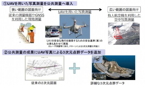 UAVを公共測量に導入するイメージ