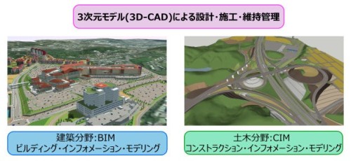 「土木建築3D-CAD（CIM/BIM）の推進」のコーナー