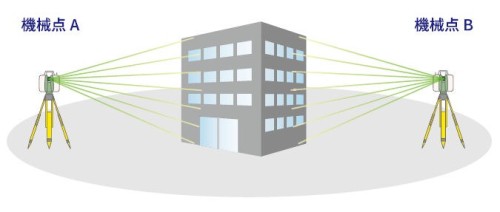 建物などをいろいろな方向から3Dレーザースキャナーで計測するイメージ（以下の資料：トップライズ）