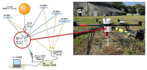 GPSゾンデによる高層気象観測方法（左）とGPSゾンデ発信器を搭載したドローン（右）