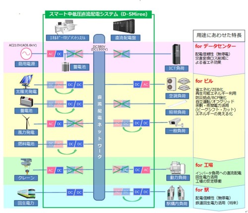 中低圧直流配電システム「D－SMiree（ディースマイリー）」の概念図（以下の資料：三菱電機）