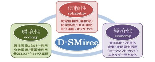 「D-Smiree」が提供する「信頼性」「環境性」「経済性」