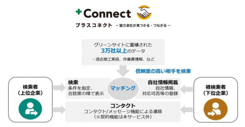 専門工事同士のマッチングサービス「＋Connect」のサービスイメージ（以下の資料：MCデータプラス）