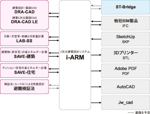 i-ARMを軸とした建築ピボット製品のBIMワークフロー