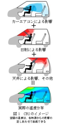 カーエアコン、日射、天井からの熱の影響を足し合わせて温度分布を求めるイメージ（以下の資料：東京都市大学、東京大学生産技術研究所、自動車技術会）