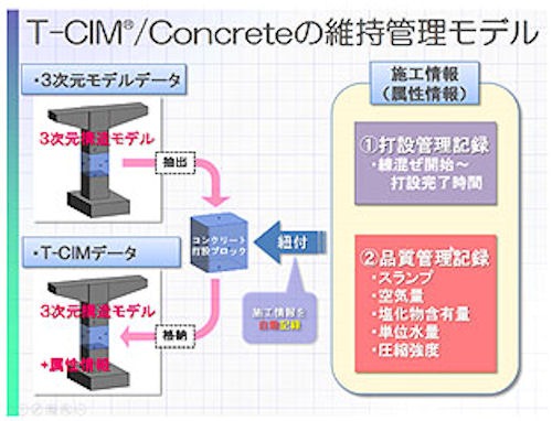 CIMモデルによる維持管理の概念図
