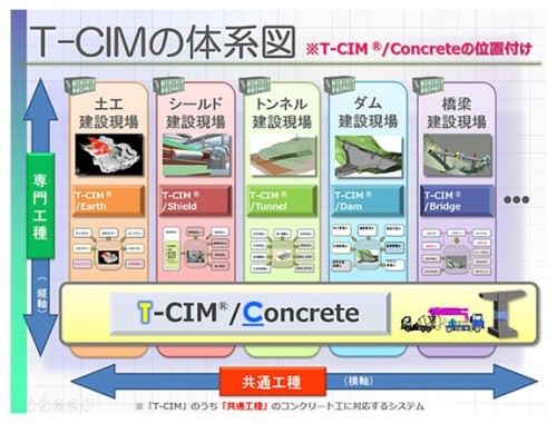 「T-CIM」シリーズの体系図