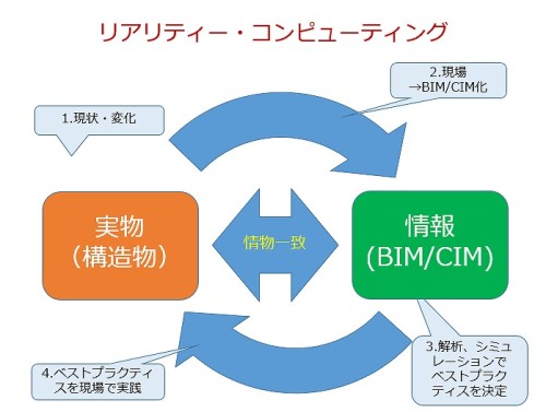 実物とBIM/CIMモデルの関係は、IoTによる情報処理の流れによく似ている（資料：家入龍太）