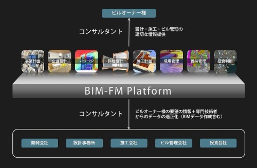 BIMデータを設計・施工から運営・維持管理まで生かす「BIM-FMプラットフォーム」の概念図（以下の資料、写真：スターツコーポレーション）