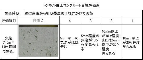コンクリート表層状態と評価点の関係（資料：国土交通省東北地方整備局）