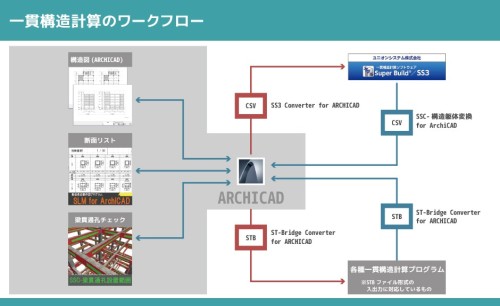 ARCHICADのBIMモデルをSTB形式に変換し、一貫構造計算プログラムで処理するワークフローの例