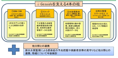 「i-Gesuido」を支える4本の柱