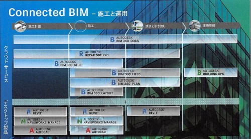 施工から運用までのConnected BIM戦略（資料：オートデスク）