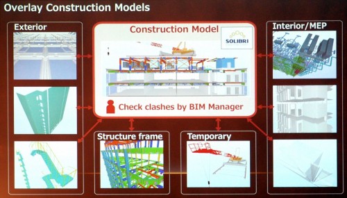 意匠、構造、設備のBIMモデルは「重ね合わせるだけ」で、決して一体化しないのがポイント（資料：竹中工務店）