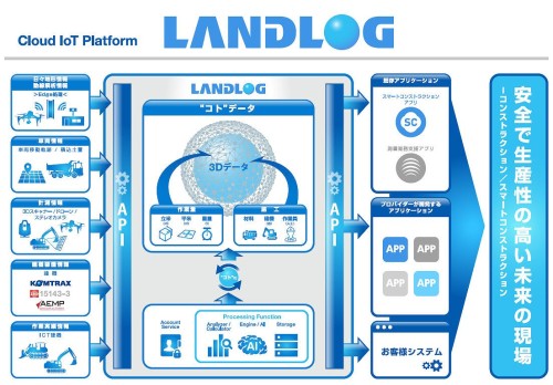 建設生産プロセス全体をつなぐ新プラットフォーム「LANDLOG」の概念図