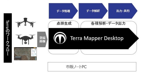 空撮から解析までを一貫して処理するTerra Mapperの機能（以下の資料：特記以外はテラドローン）