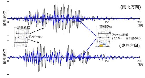長周期地震動に対する試験体頂部の変位時刻歴（青色）。ダンパーなし（黒色）に比べて振幅は50%以上小さくなっている