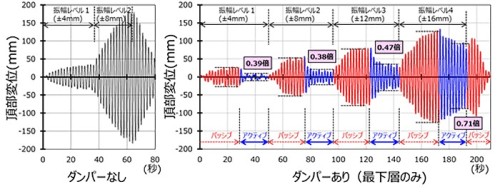 試験体の1次固有周期と同じ周期の正弦波で揺らした結果。ダンパーなし（左、黒色）に比べてパッシブ制震（右、赤色）は振幅が小さく、AIによるアクティブ制震（右、青色）はさらに振幅が小さいことがわかる