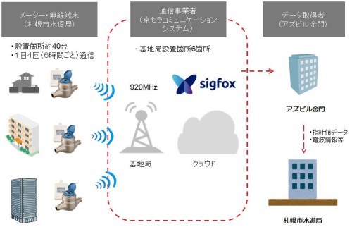 IoT向け通信ネットワーク「Sigfox」を使った水道メーター自動検針実験のイメージ図（資料：アズビル金門）