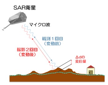 合成開口レーダー（SAR）による沈下計測のイメージ（以下の資料：パスコ）●