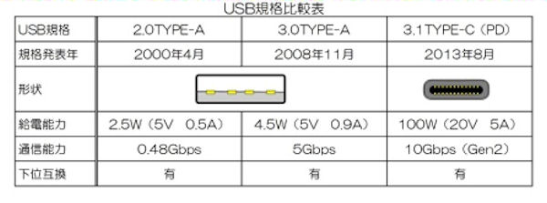 USBの規格と電力、通信速度などの比較