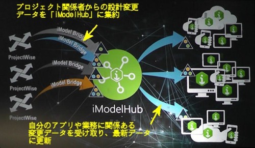 BIMモデルの変更部分を共有するクラウドサービス「iModelHub」の仕組み（資料：Bentley Systems）