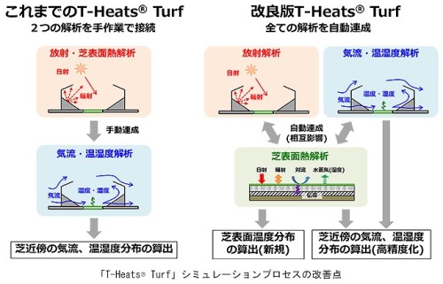 前バージョンの「T-Heat Turf」（左）と新バージョン（右）の改善点（以下の資料：大成建設）