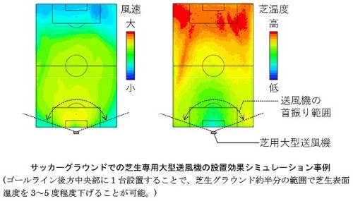 送風機の設置によるグラウンド上の風速分布（左）と芝生表面温度の分布（右）といった細かいことも検討できる