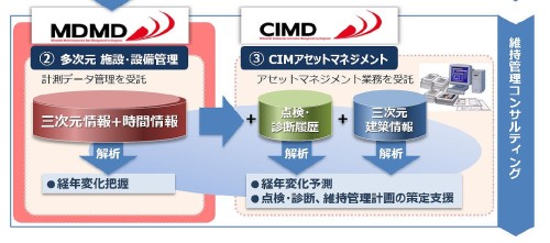 さらにデータを時系列が管理する「MDMD」やCIMで維持管理を行う「CIMD」も順次開発し、維持管理コンサルティングビジネスへと発展させていく
