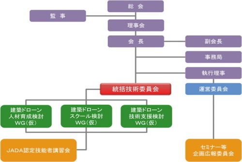 日本建築ドローン協会の組織図