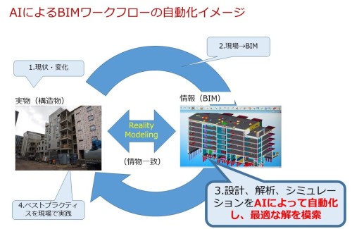 BIMモデルをAIで処理し、設計や解析を自動化するイメージ（資料：家入龍太）