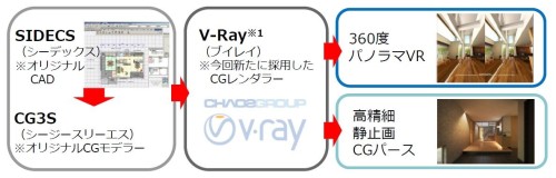 独自CADから作成したCGモデルに、今回、V-RayによるCGレンダラーを連携させてパノラマVRの作成を可能にした