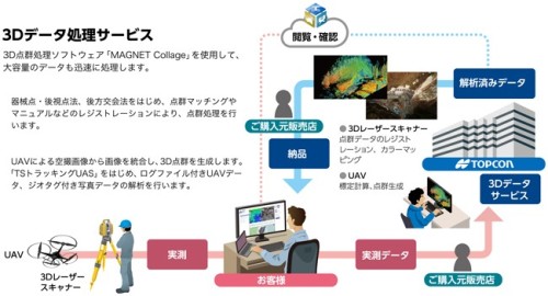 3D点群データ処理サービスのイメージ（以下の資料：トプコン、トプコンソキア ポジショニングジャパン）