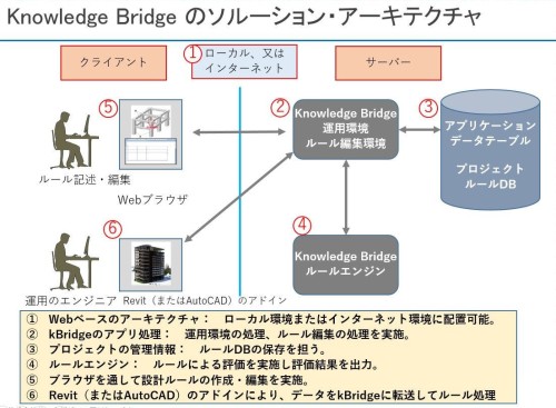 kBridgeの全体構成（資料：Engineering Intent Inc.、リンクビジョンアソシエイツ）