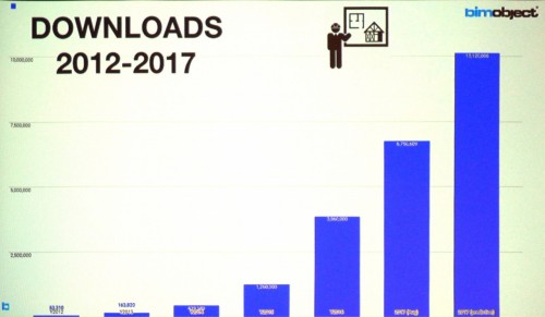 2012年～2017年のBIMobject登録ユーザーの伸び