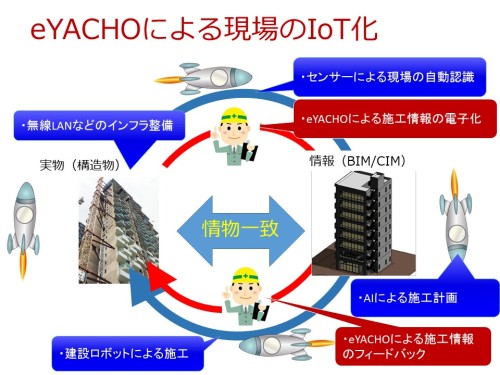 eYACHOが現場で働く人の「IoTインターフェース」として機能するイメージ（資料：家入龍太）