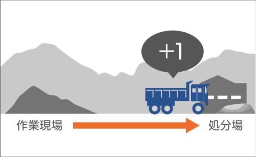 ダンプトラックによる土砂の運搬回数の自動カウント