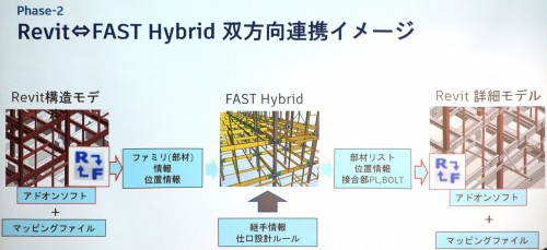 RevitとFAST Hybridの双方向連携による詳細鉄骨BIMモデル作成の流れ