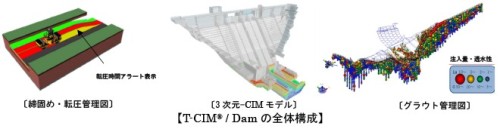 ダム工事の施工情報をCIMモデルとひも付けて一元管理する「T-CIM/Dam」の全体構成（以下の資料：大成建設）