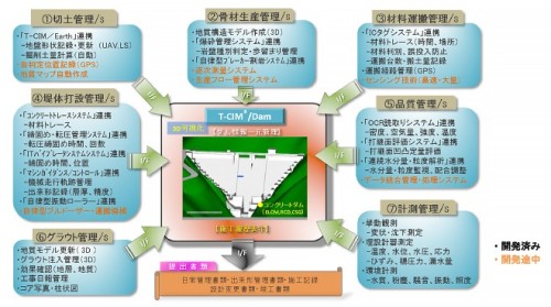 T-CIM/Damで集約される管理システムの内容